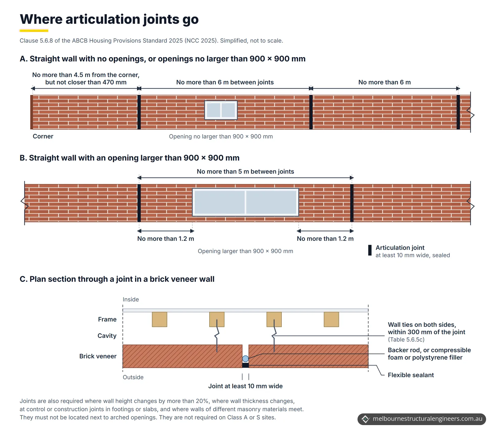 Two brick wall elevations and a plan section. Top: a wall with only a small window, with articulation joints no more than 6 m apart and the first joint no more than 4.5 m from the corner but not closer than 470 mm. Middle: a wall with a window larger than 900 by 900 mm, with joints no more than 5 m apart and each no more than 1.2 m from the window. Bottom: a plan section through a brick veneer joint at least 10 mm wide, with flexible sealant at the outside face over a backer rod, labelled backer rod or compressible foam or polystyrene filler, and wall ties to the frame on both sides within 300 mm of the joint