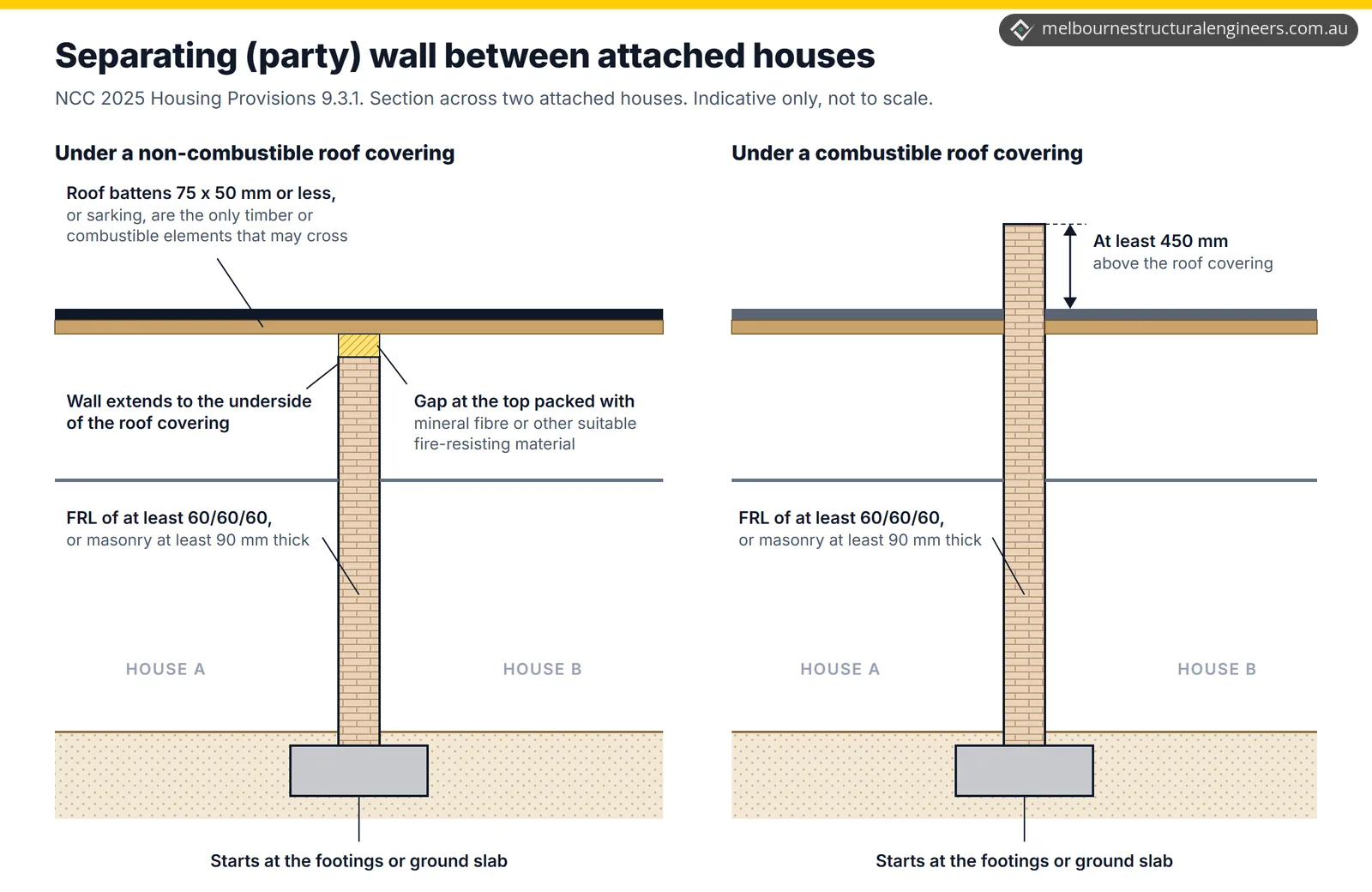 Two sections through a separating wall between attached houses. Left: under a non-combustible roof covering, the wall runs to the underside of the covering, a roof batten crosses over it and the gap at the top is packed with mineral fibre. Right: under a combustible roof covering, the wall rises at least 450 mm above the covering. Both walls start at the footings and have an FRL of at least 60/60/60 or are masonry at least 90 mm thick.