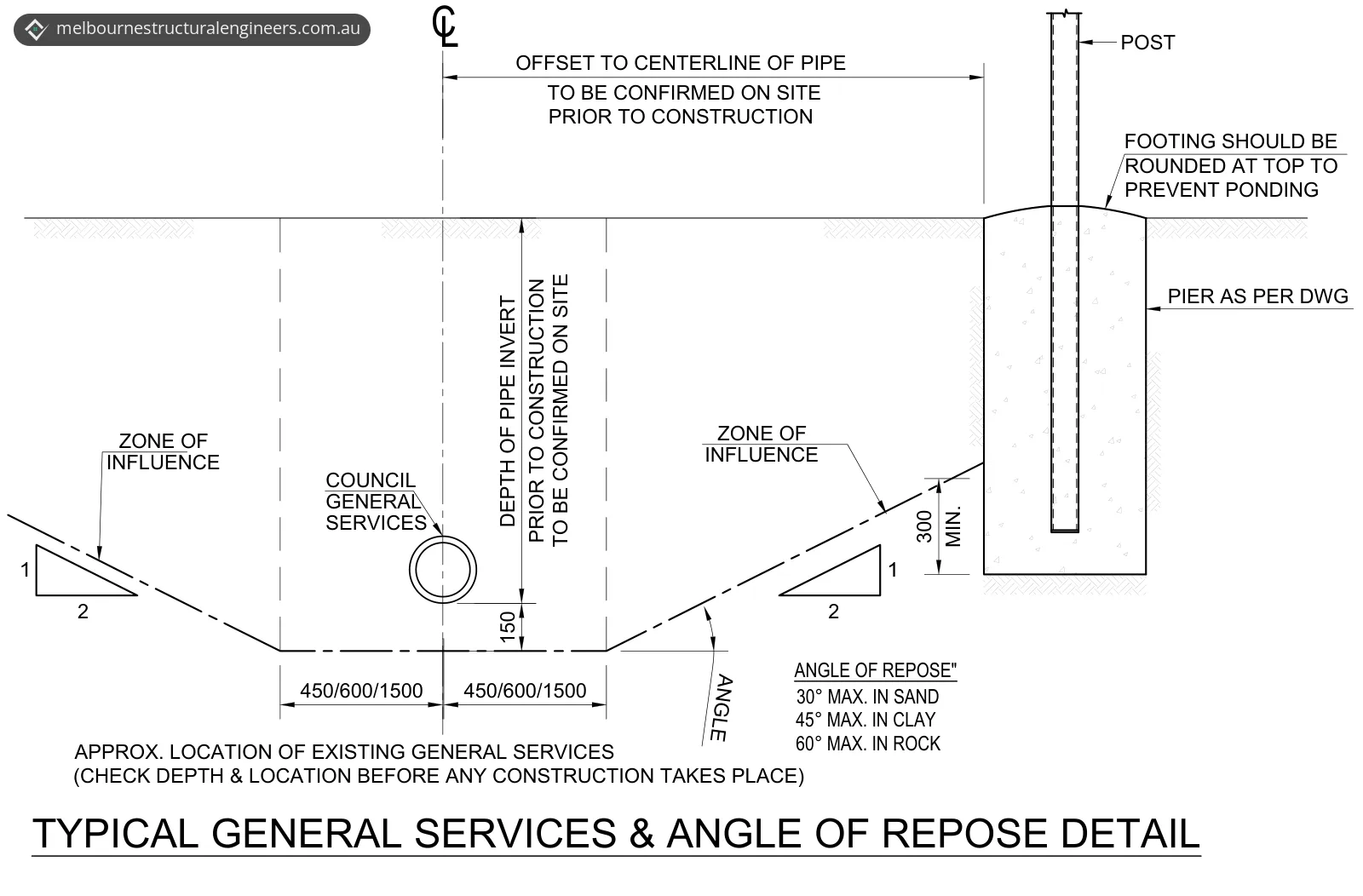 Typical detail of a post and pier beside a buried council service pipe, with the zone of influence below the pipe and notes that the pipe's offset and invert depth are to be confirmed on site