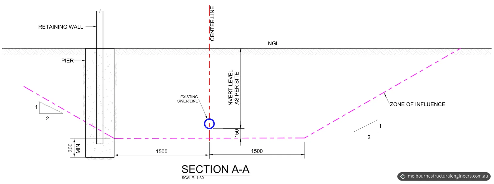 Section A-A through a retaining wall pier beside an existing sewer line, with the sewer's zone of influence drawn 150 mm below the pipe, 1500 mm either side of its centreline, then rising at 1 in 2 to natural ground level
